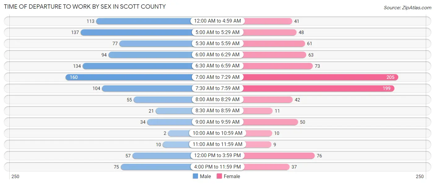 Time of Departure to Work by Sex in Scott County