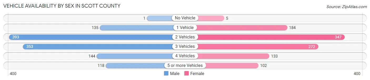 Vehicle Availability by Sex in Scott County