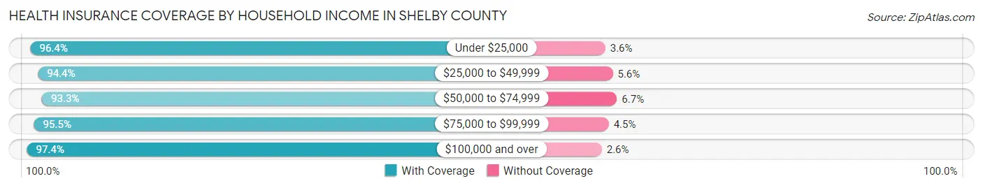 Health Insurance Coverage by Household Income in Shelby County