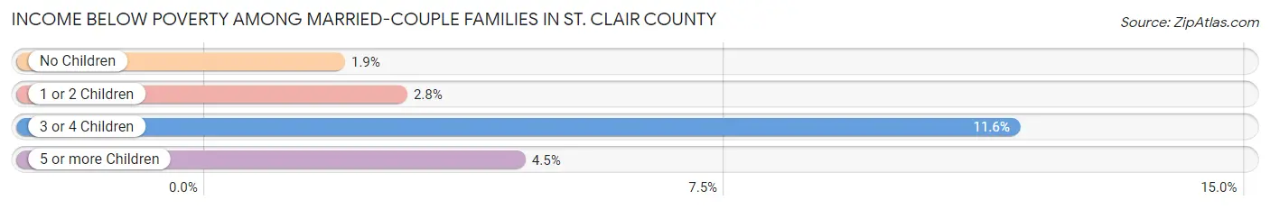 Income Below Poverty Among Married-Couple Families in St. Clair County
