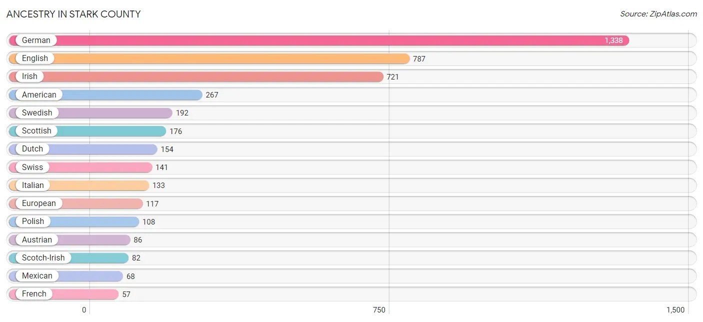 Ancestry in Stark County