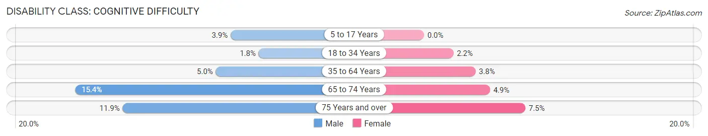 Disability in Stark County: <span>Cognitive Difficulty</span>