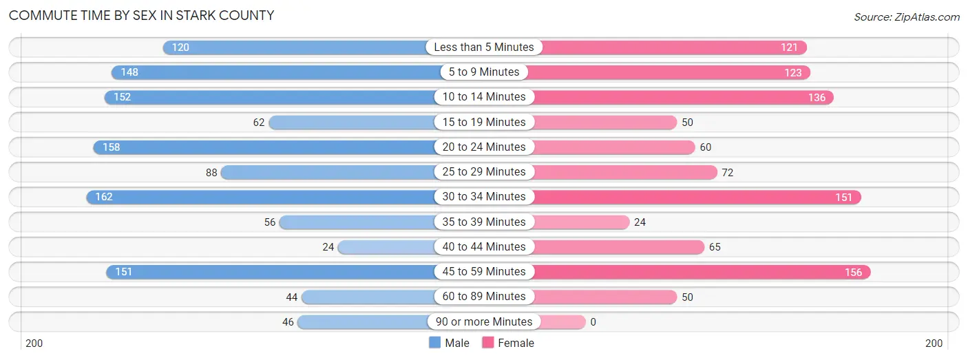 Commute Time by Sex in Stark County