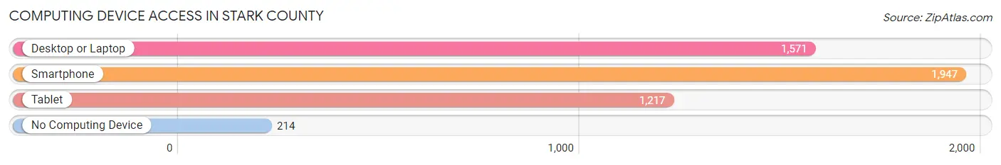 Computing Device Access in Stark County