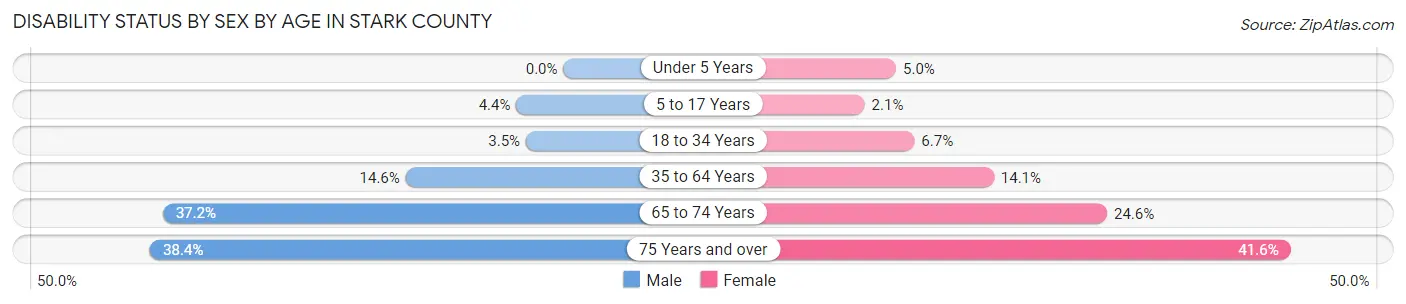 Disability Status by Sex by Age in Stark County