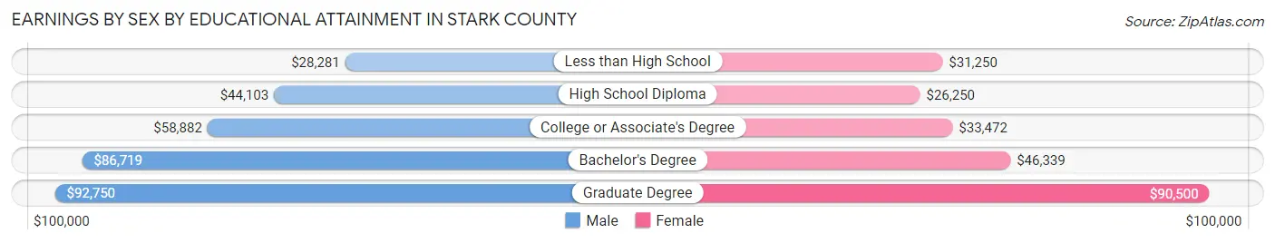 Earnings by Sex by Educational Attainment in Stark County