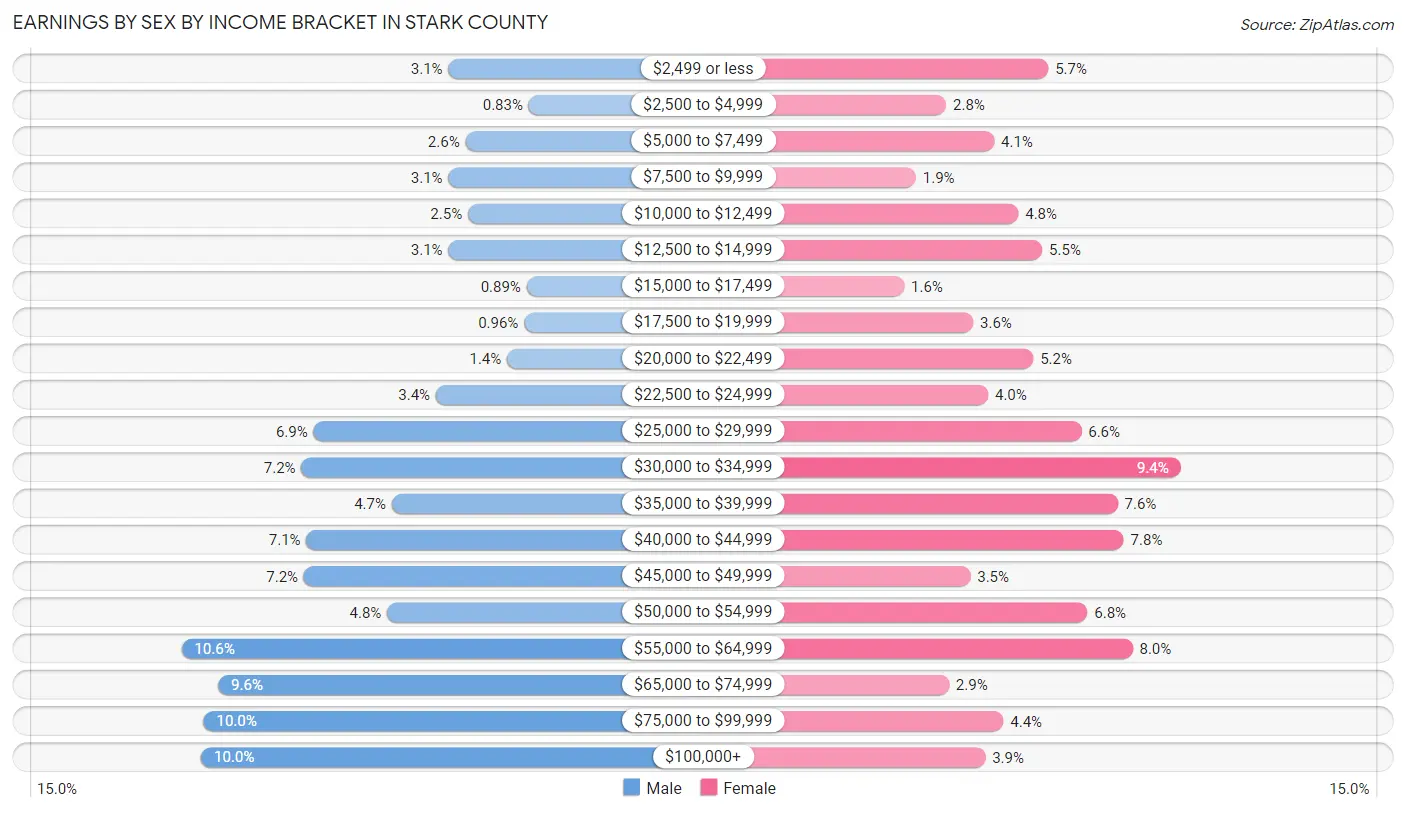 Earnings by Sex by Income Bracket in Stark County