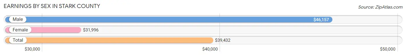 Earnings by Sex in Stark County