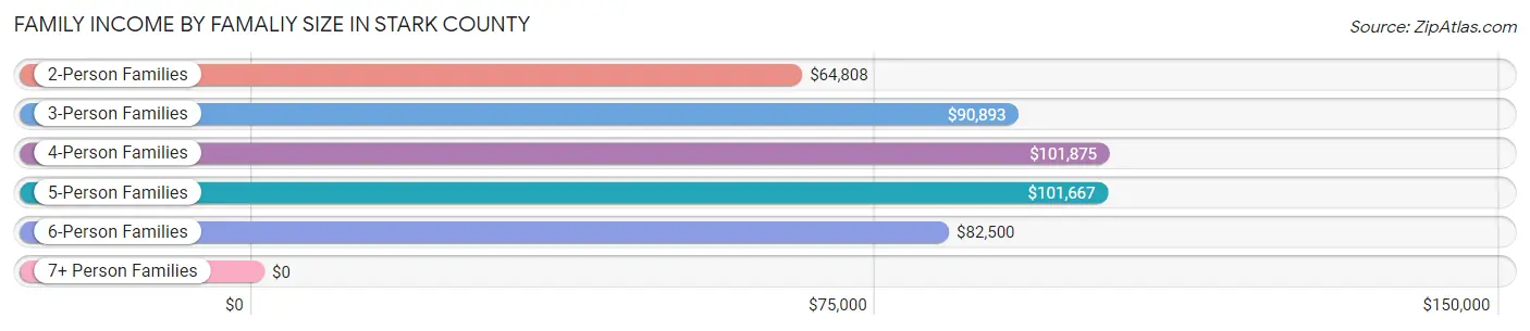 Family Income by Famaliy Size in Stark County