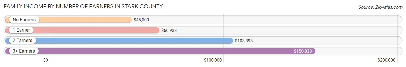 Family Income by Number of Earners in Stark County