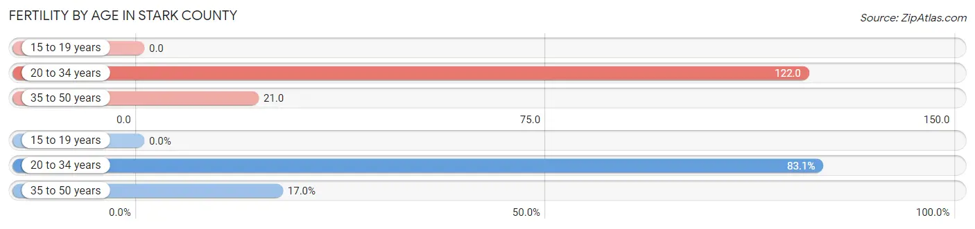 Female Fertility by Age in Stark County