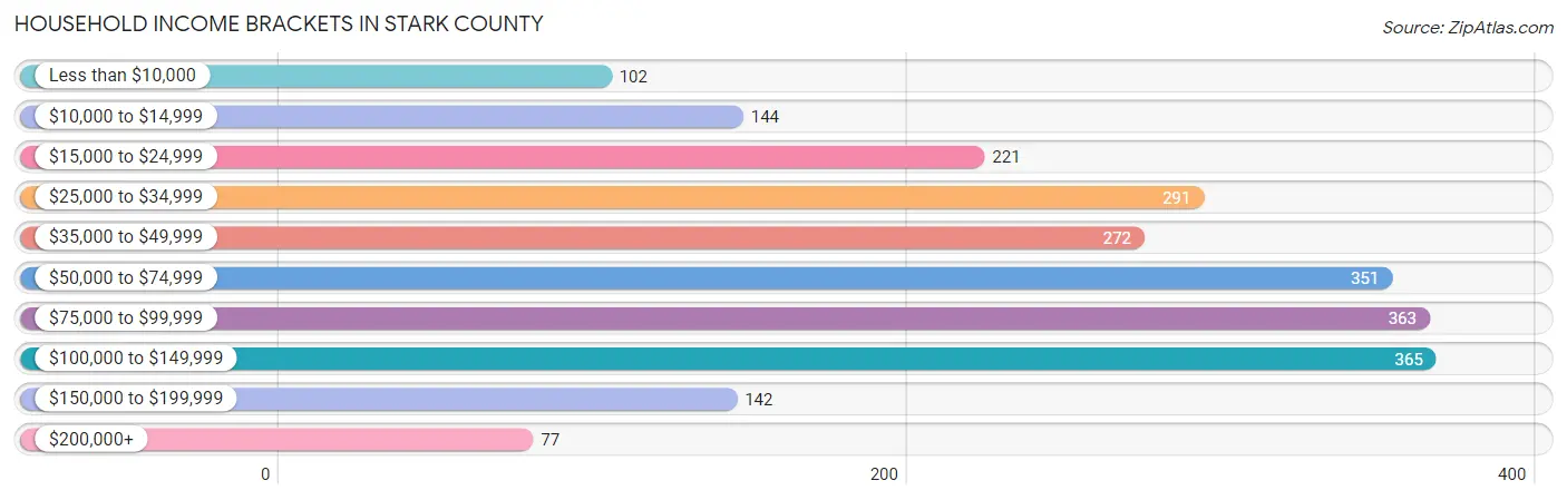 Household Income Brackets in Stark County
