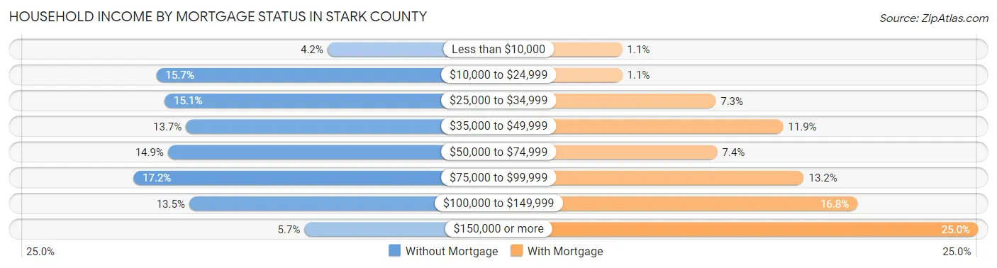 Household Income by Mortgage Status in Stark County