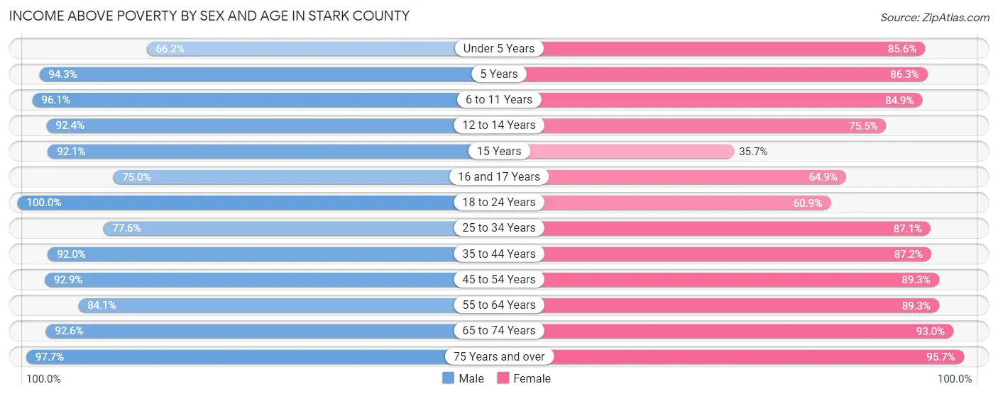 Income Above Poverty by Sex and Age in Stark County