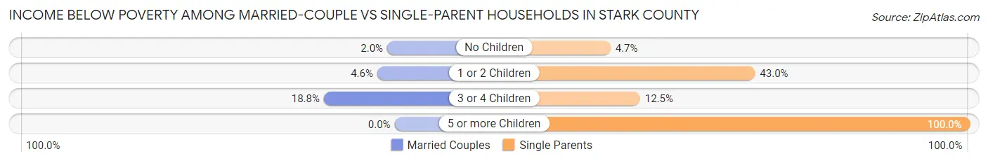 Income Below Poverty Among Married-Couple vs Single-Parent Households in Stark County