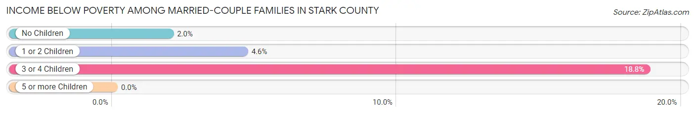 Income Below Poverty Among Married-Couple Families in Stark County