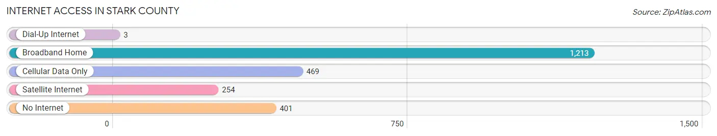 Internet Access in Stark County