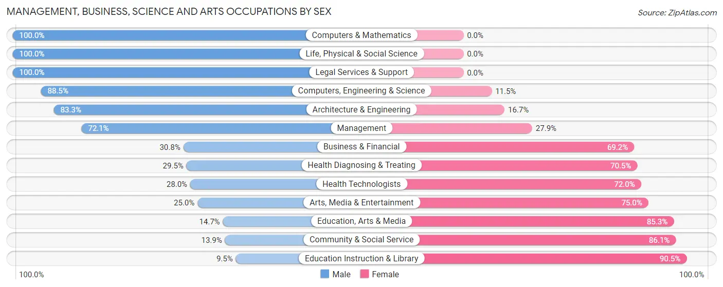 Management, Business, Science and Arts Occupations by Sex in Stark County