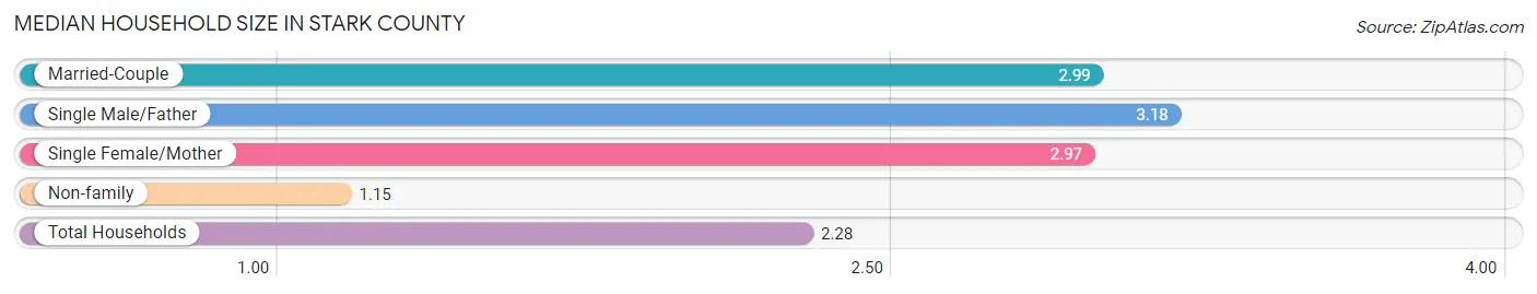 Median Household Size in Stark County