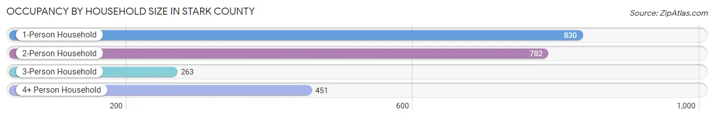 Occupancy by Household Size in Stark County