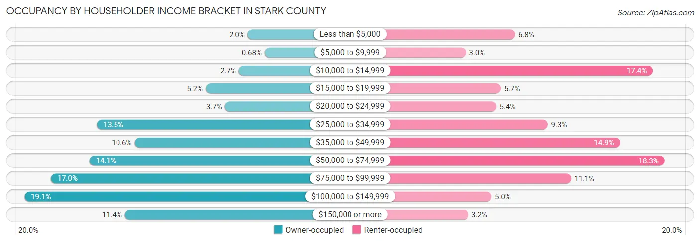 Occupancy by Householder Income Bracket in Stark County