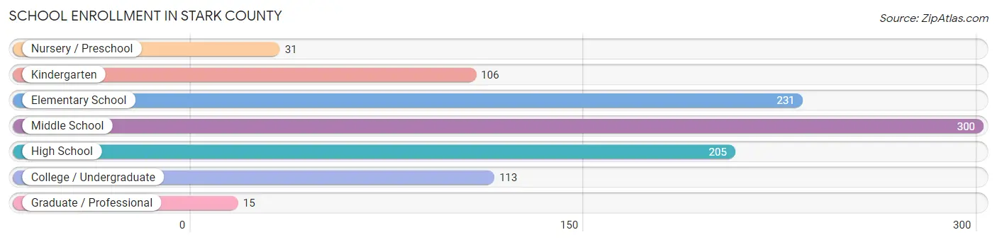 School Enrollment in Stark County