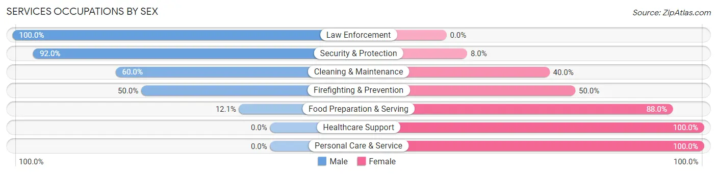 Services Occupations by Sex in Stark County