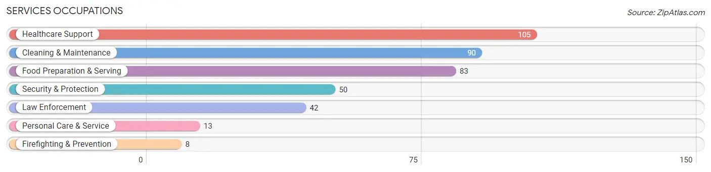 Services Occupations in Stark County