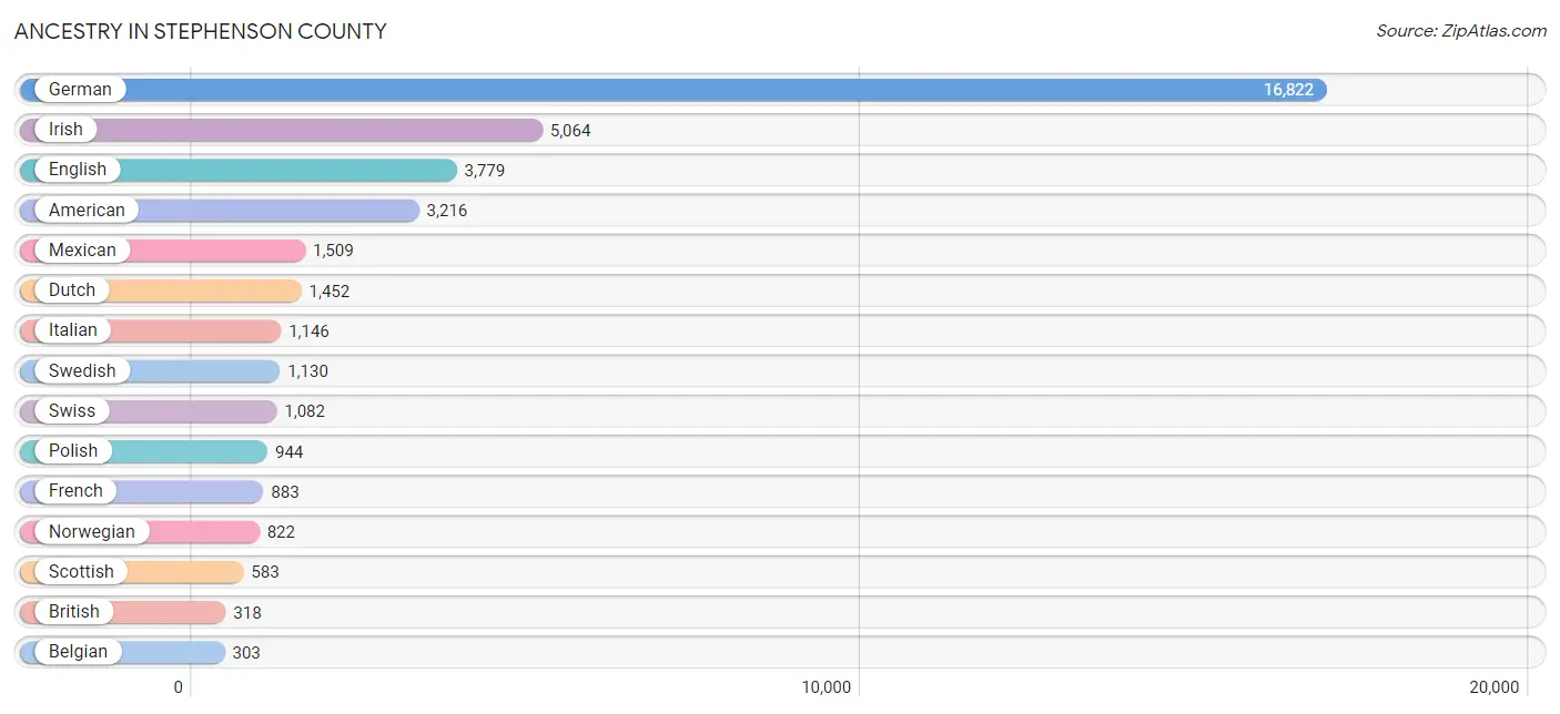 Ancestry in Stephenson County