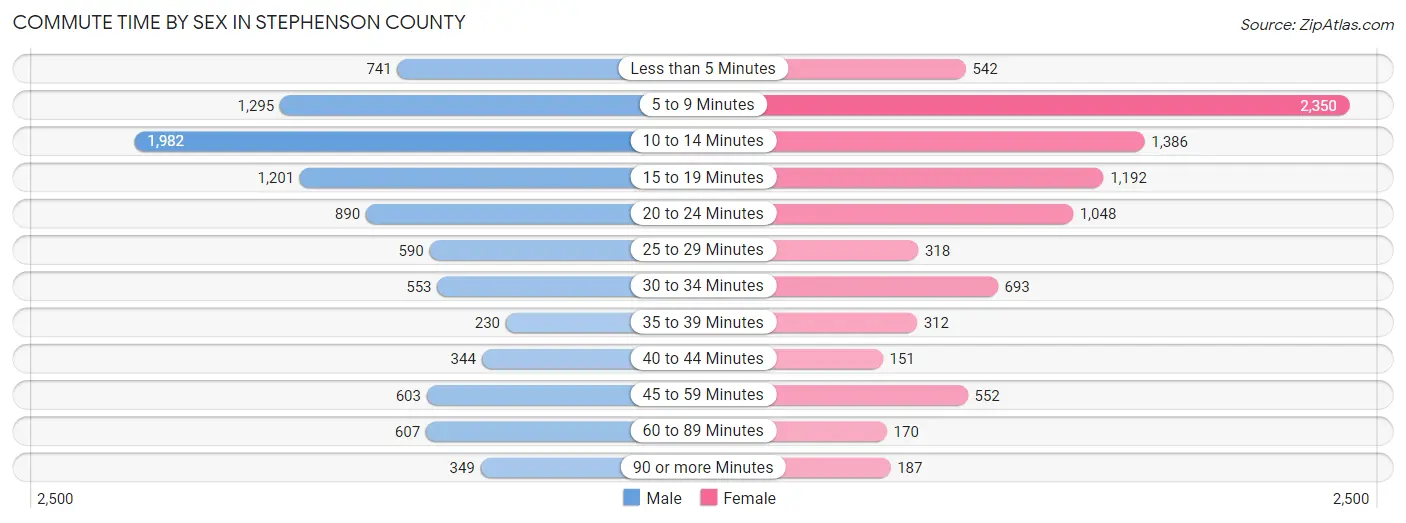 Commute Time by Sex in Stephenson County