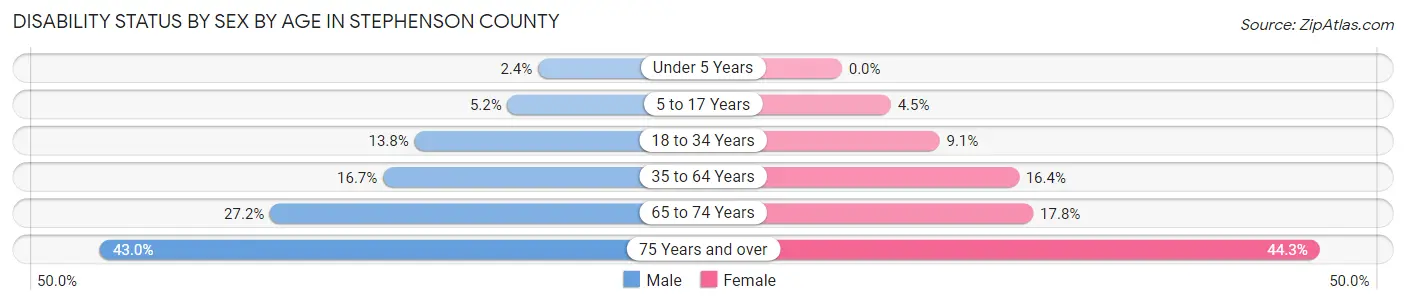Disability Status by Sex by Age in Stephenson County