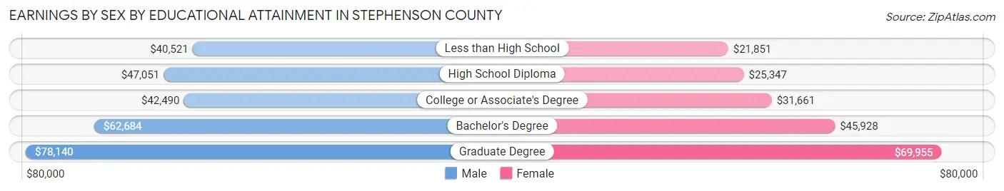 Earnings by Sex by Educational Attainment in Stephenson County