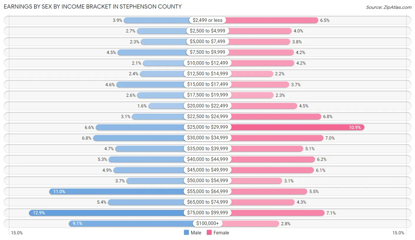 Earnings by Sex by Income Bracket in Stephenson County