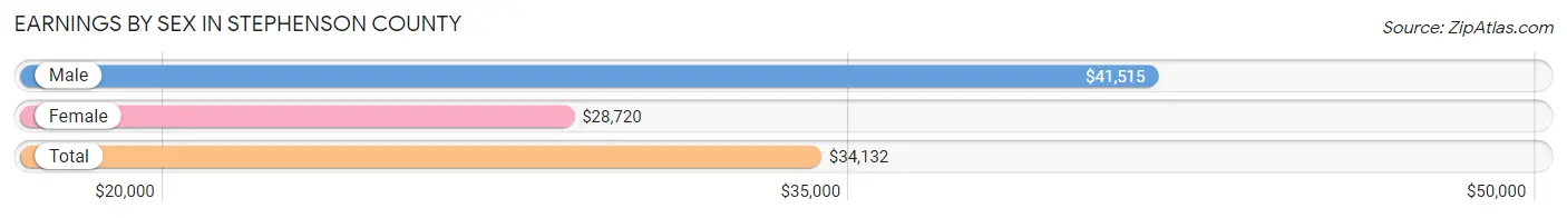 Earnings by Sex in Stephenson County