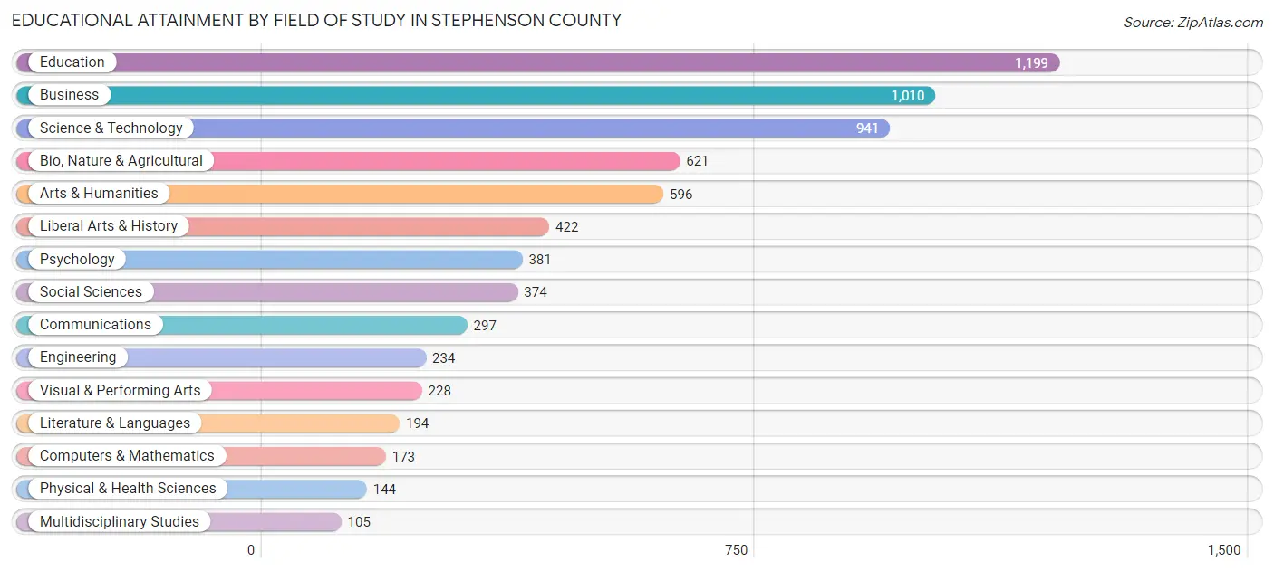 Educational Attainment by Field of Study in Stephenson County