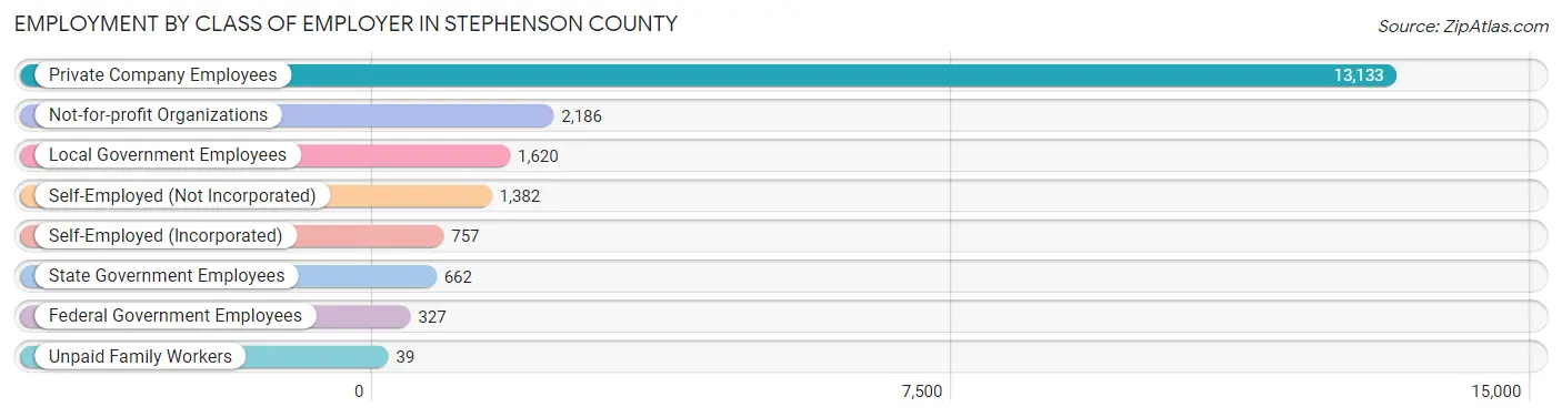 Employment by Class of Employer in Stephenson County