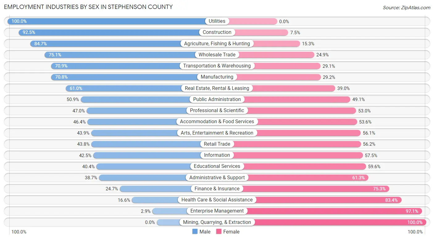 Employment Industries by Sex in Stephenson County
