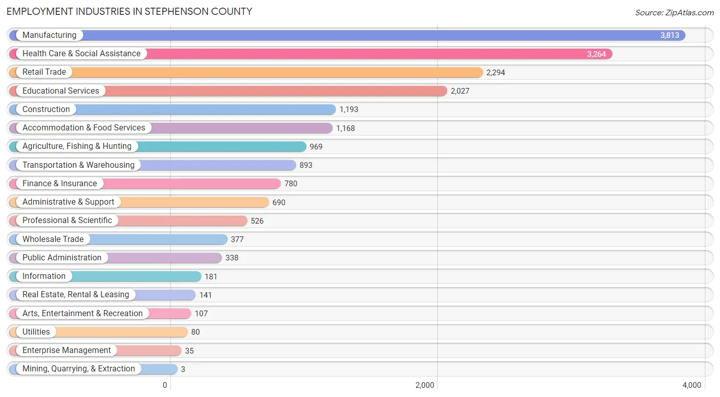 Employment Industries in Stephenson County