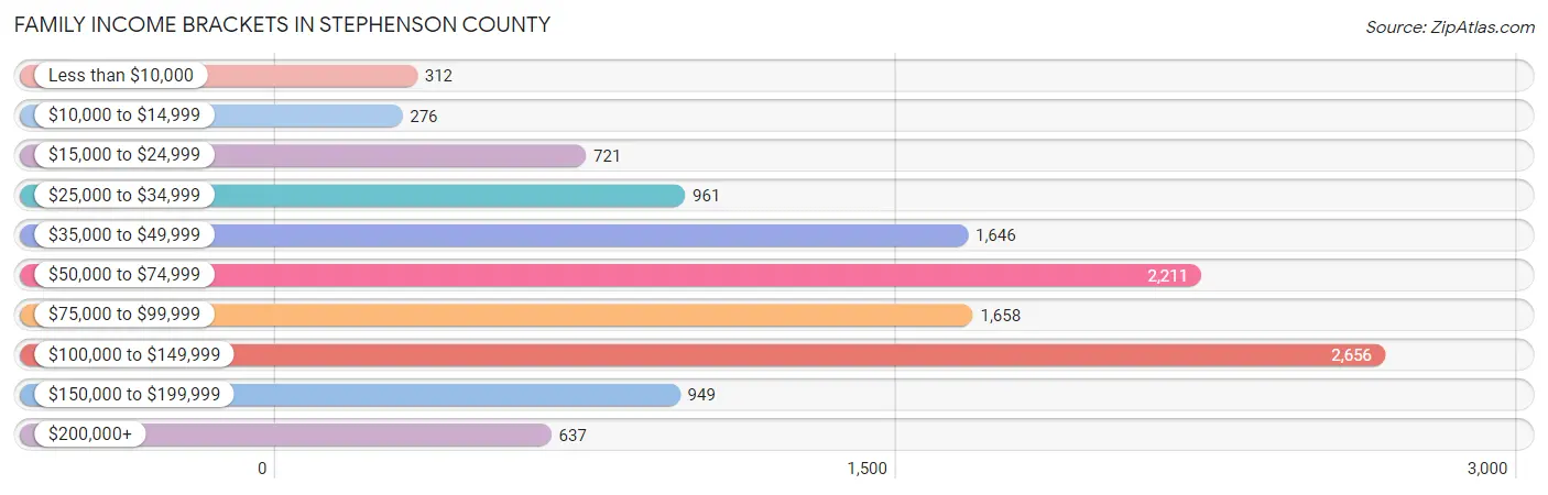 Family Income Brackets in Stephenson County