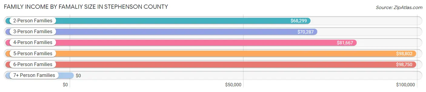 Family Income by Famaliy Size in Stephenson County