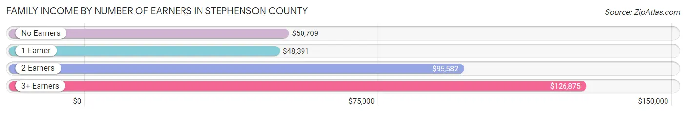 Family Income by Number of Earners in Stephenson County