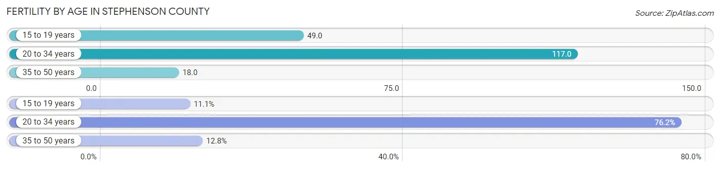 Female Fertility by Age in Stephenson County