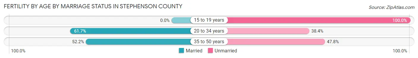 Female Fertility by Age by Marriage Status in Stephenson County