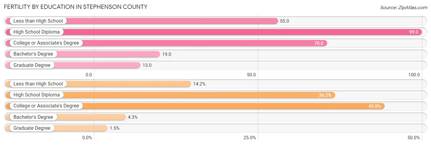 Female Fertility by Education Attainment in Stephenson County