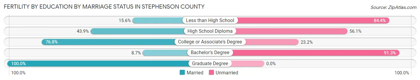 Female Fertility by Education by Marriage Status in Stephenson County