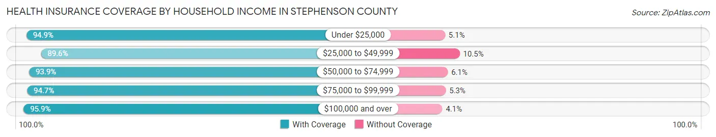 Health Insurance Coverage by Household Income in Stephenson County