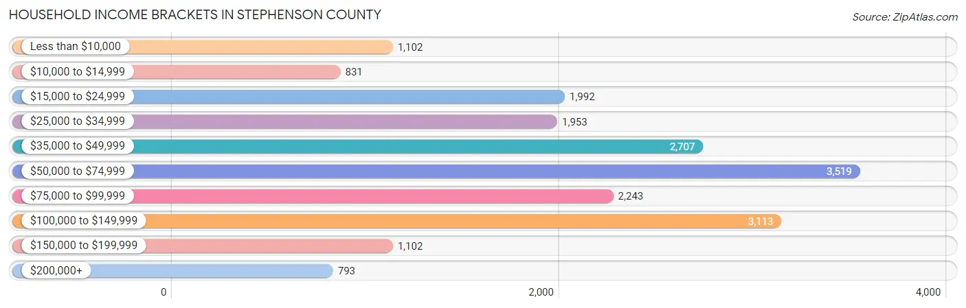 Household Income Brackets in Stephenson County