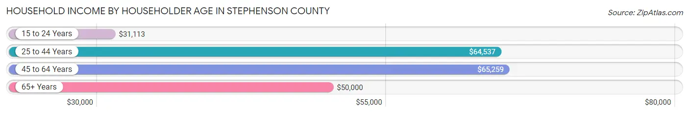 Household Income by Householder Age in Stephenson County