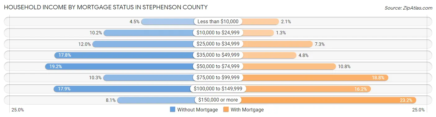 Household Income by Mortgage Status in Stephenson County