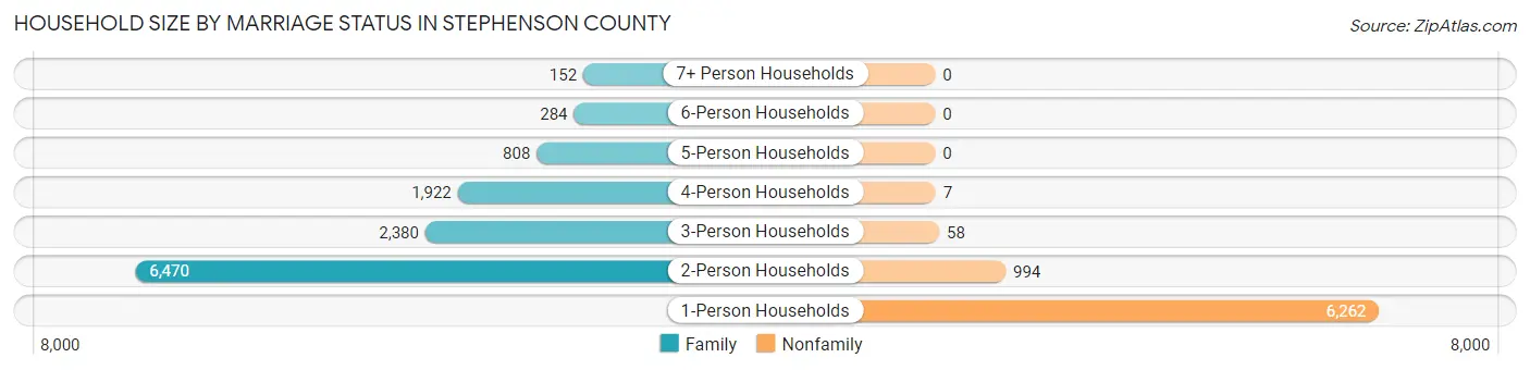 Household Size by Marriage Status in Stephenson County